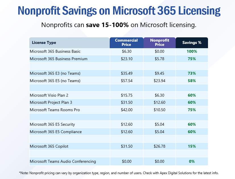 Nonprofit savings on Microsoft 365 licensing table showing discounts of 15% to 100% on Business Basic, Business Premium, E3, E5, Visio, Project, Teams Rooms Pro, Copilot, Security, and Compliance.